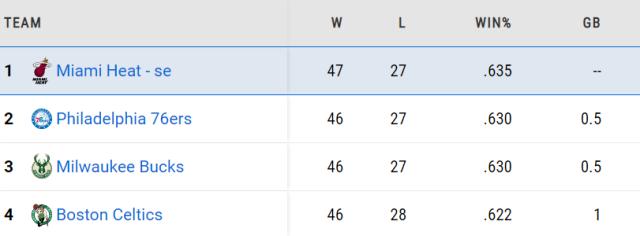 娱乐官网-【观察】东部前4竞争白热化 雄鹿佛系绿军最终登顶？